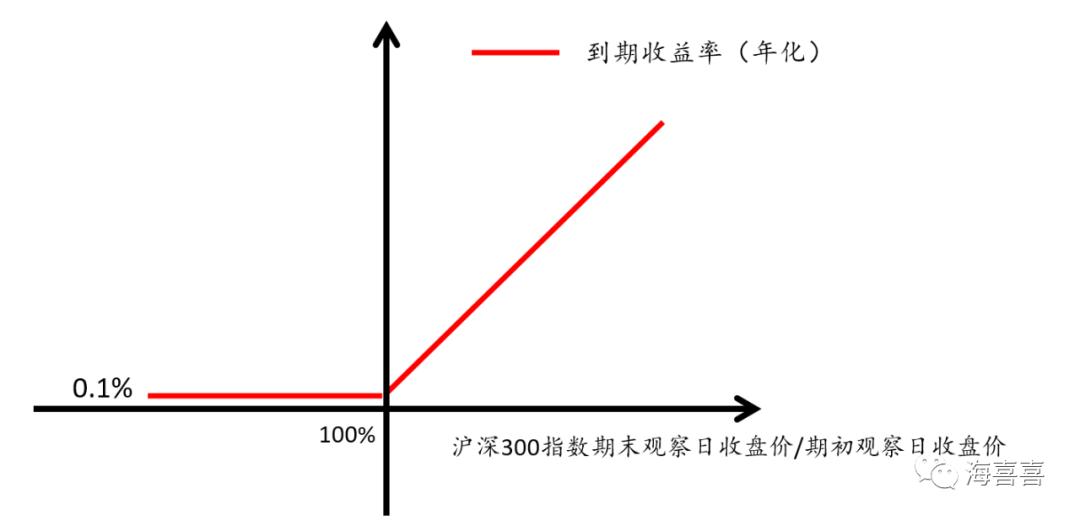 20万保本理财一年大约收益是多少,安全又稳定的理财年化率