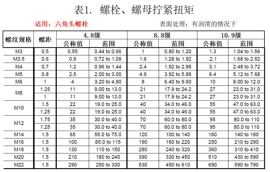 法兰螺栓拧紧扭矩怎么算,螺栓转角拧紧多少扭矩