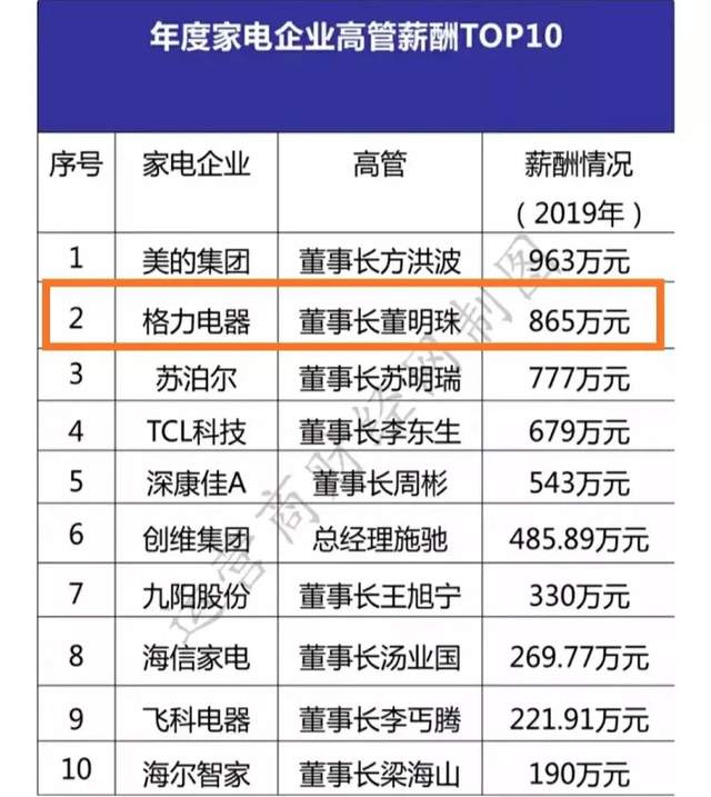 董明珠格力公司工资多少,董明珠在格力工资多少