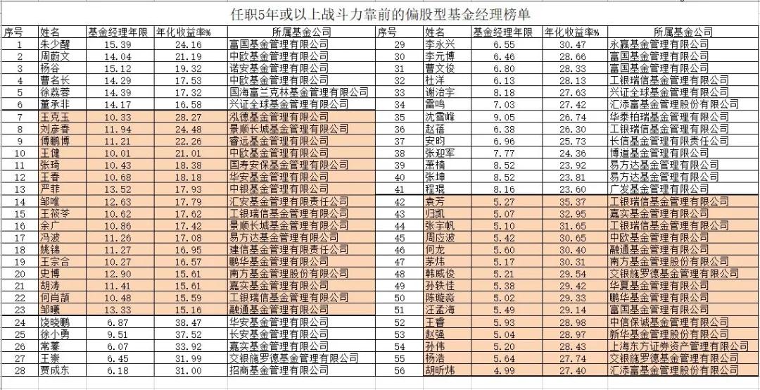 朱少醒和谢治宇张坤谁更厉害些,朱少醒张坤有哪些基金