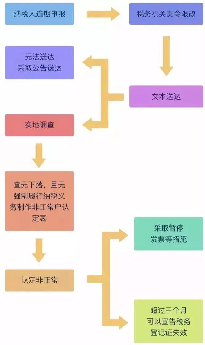 公司解除非正常户罚款是多少,公司如何解除非正常户