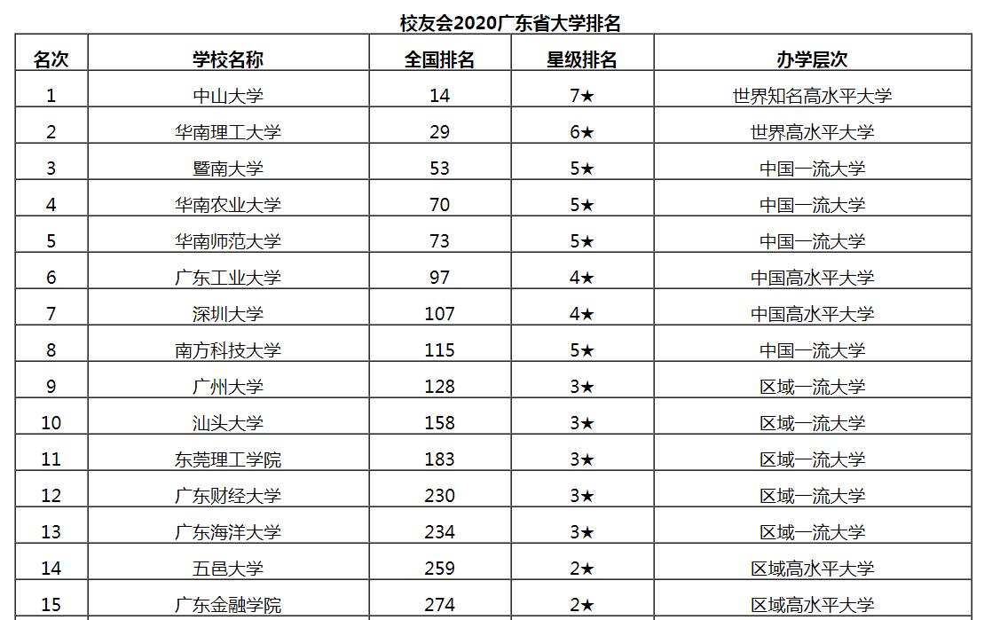 广东就业率高的专科院校,广东第一大专