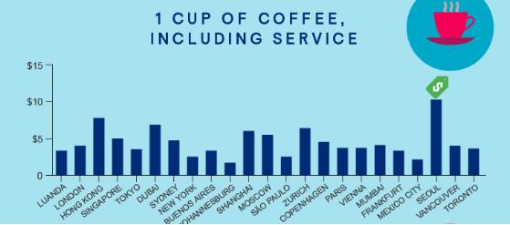 侨外澳洲移民：论生活成本，澳洲真的比国内高吗？