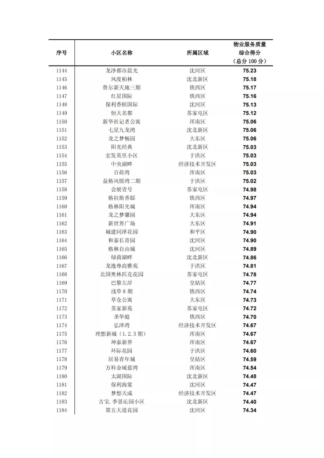 沈阳物业排名一览表,沈阳物业排名前十的品牌