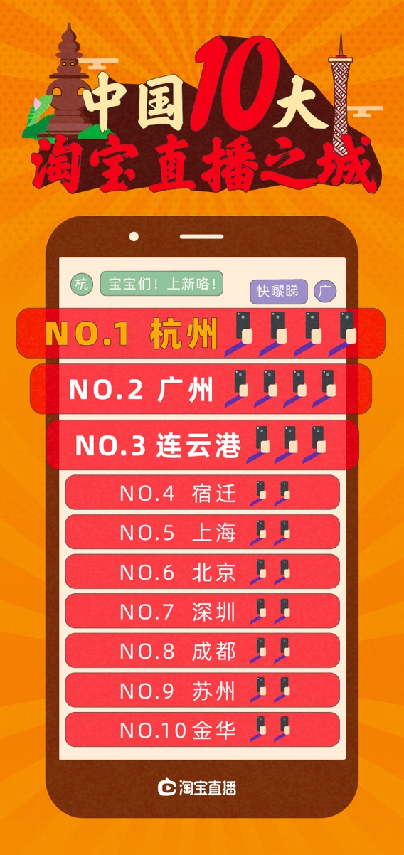 淘宝直播排行前十名,淘宝直播排名前十的电商