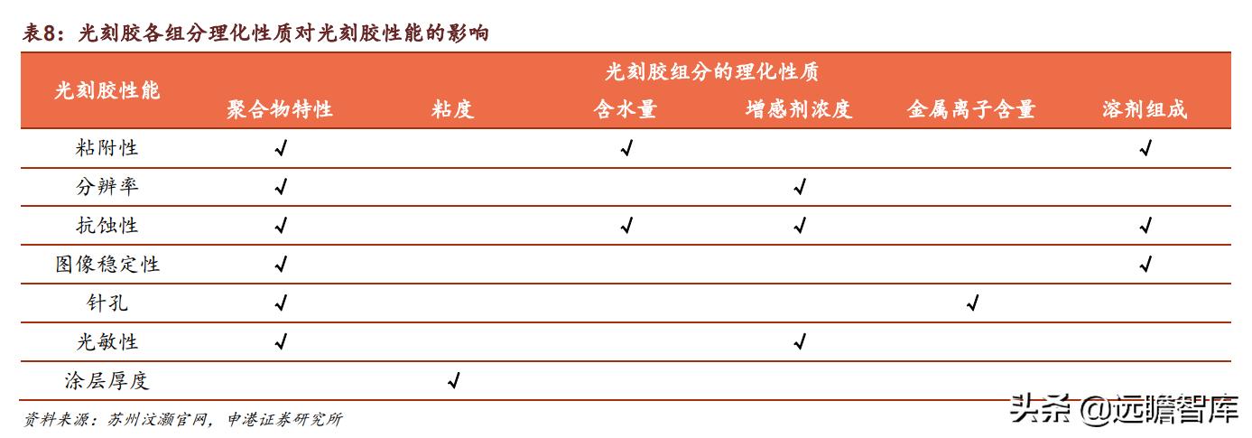 光刻胶:流动的黄金,形成全球群雄争霸格局,国内技术代差仍存在