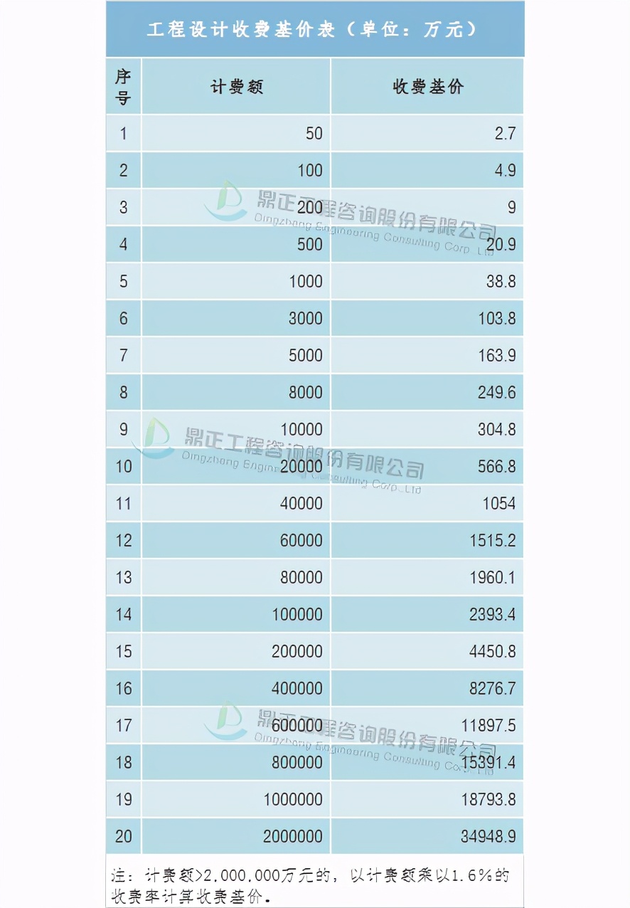 全过程工程造价咨询收费标准,全过程造价咨询服务收费怎么算