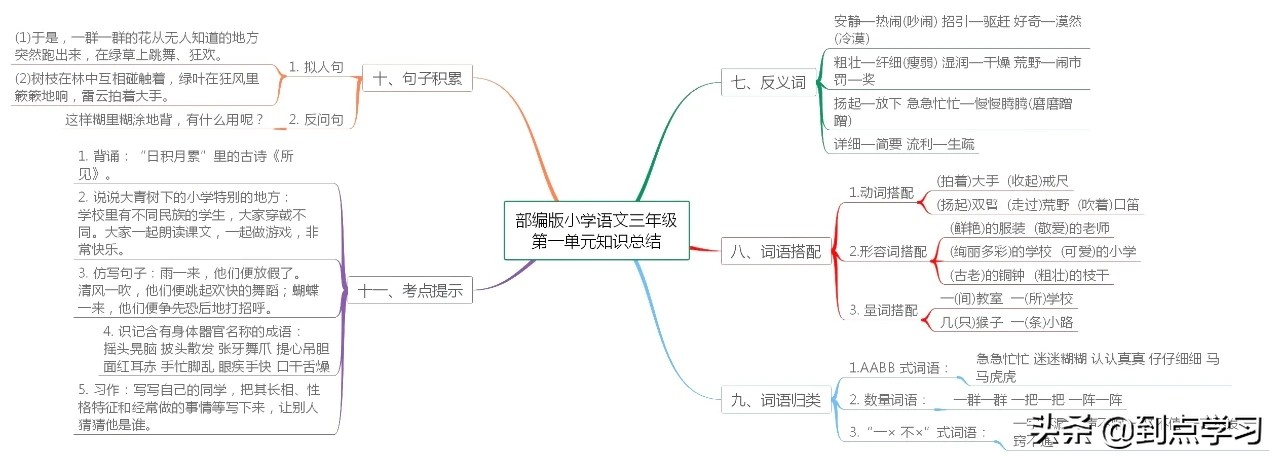 小学语文三年级上册知识点必背,小学语文思维导图三年级上