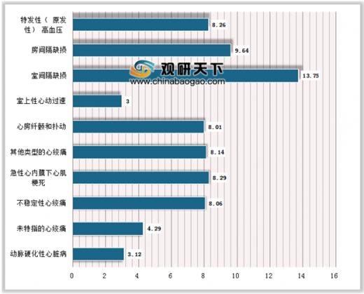 心血管病医院现状,2017中国心血管病人有多少