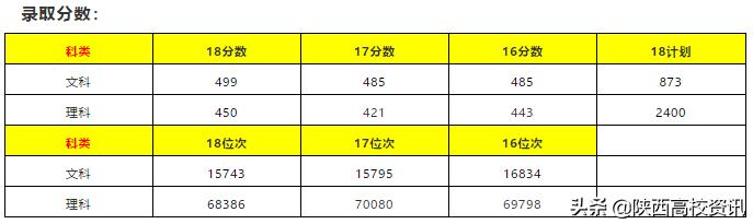 陕西二本填志愿可以报几所院校,陕西三本志愿允许报多少个学校