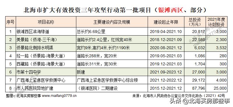 北海攻坚,北海市政府2024年重点项目