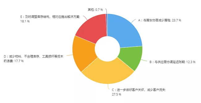 35.4%的汽修厂现金流维持不到3个月｜10大数据看清疫情下的后市场
