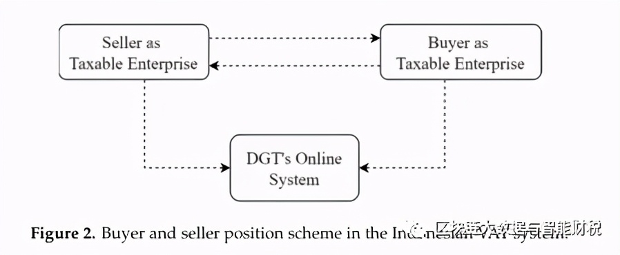 区块链技术在供应链金融中应用,增值税和区块链的区别