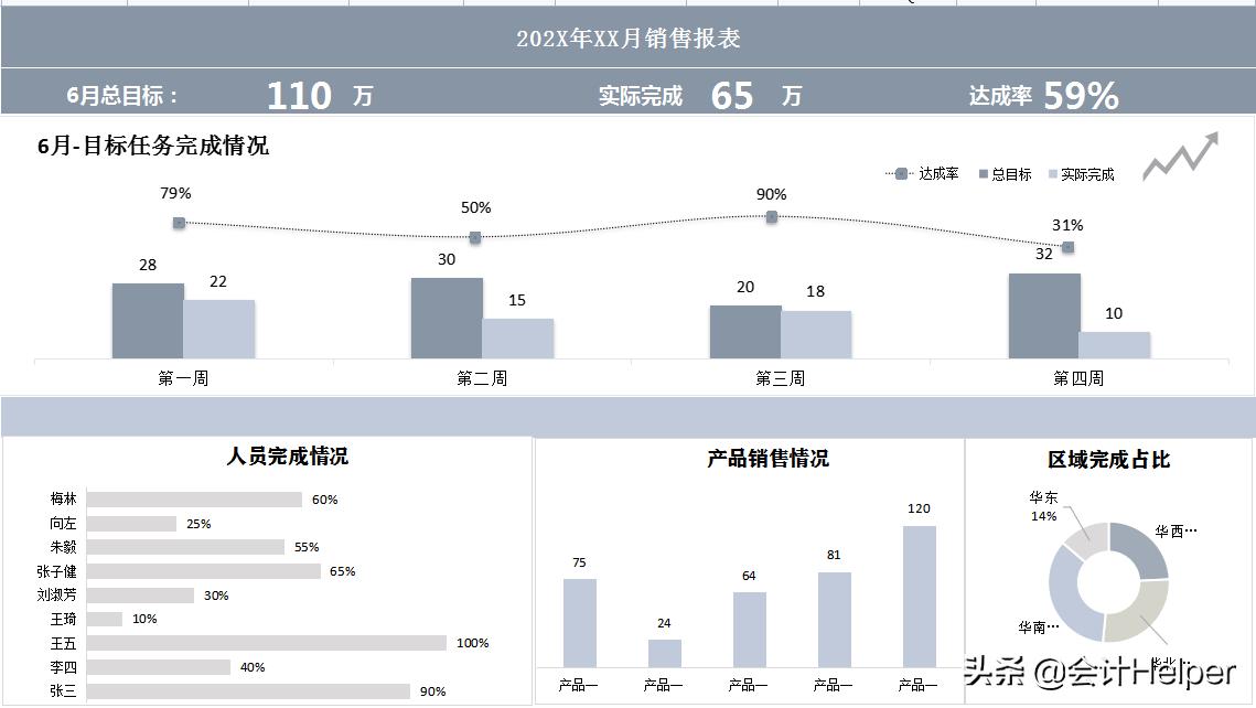财务报表可视化图表,可视化动态图表数据分析报表