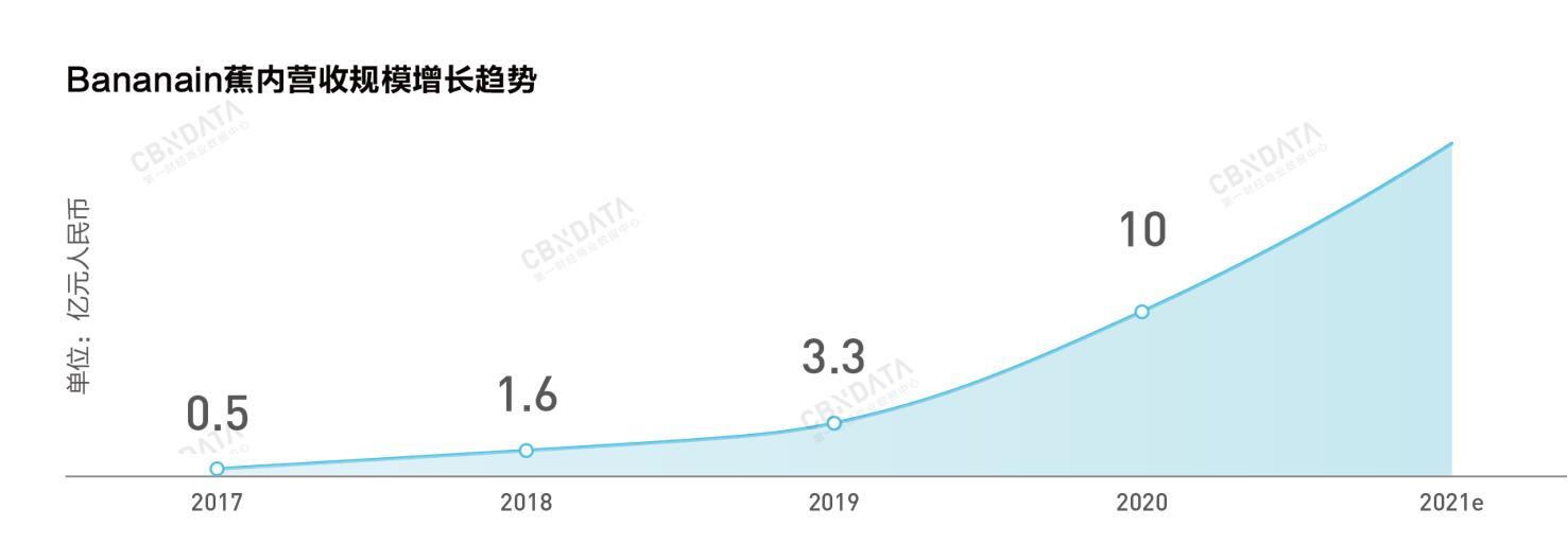 抓住“李佳琦”，签下周冬雨，Bananain蕉内如何应对增长焦虑？