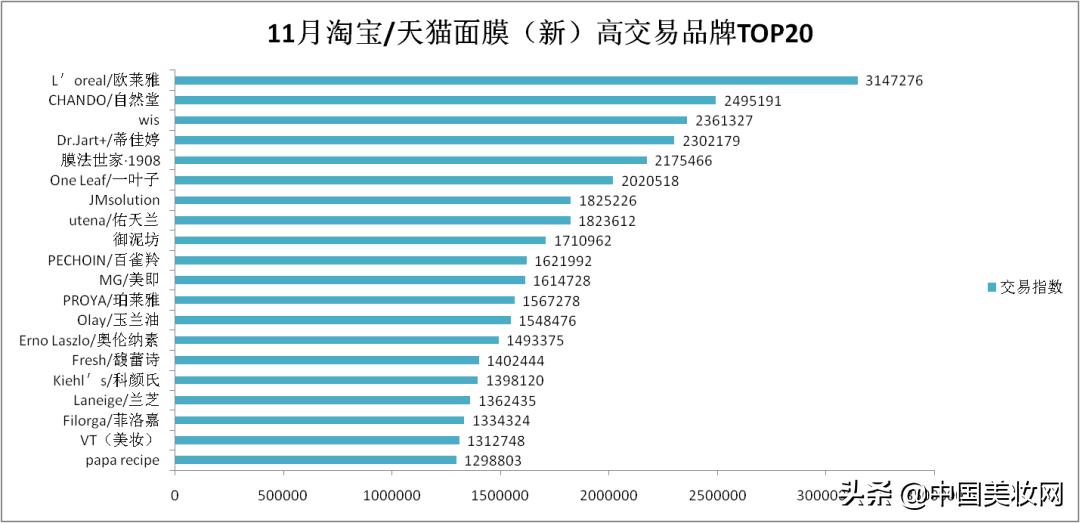 4870.76%!看不透的面膜江湖“大佬们”11月全员加速力争上游
