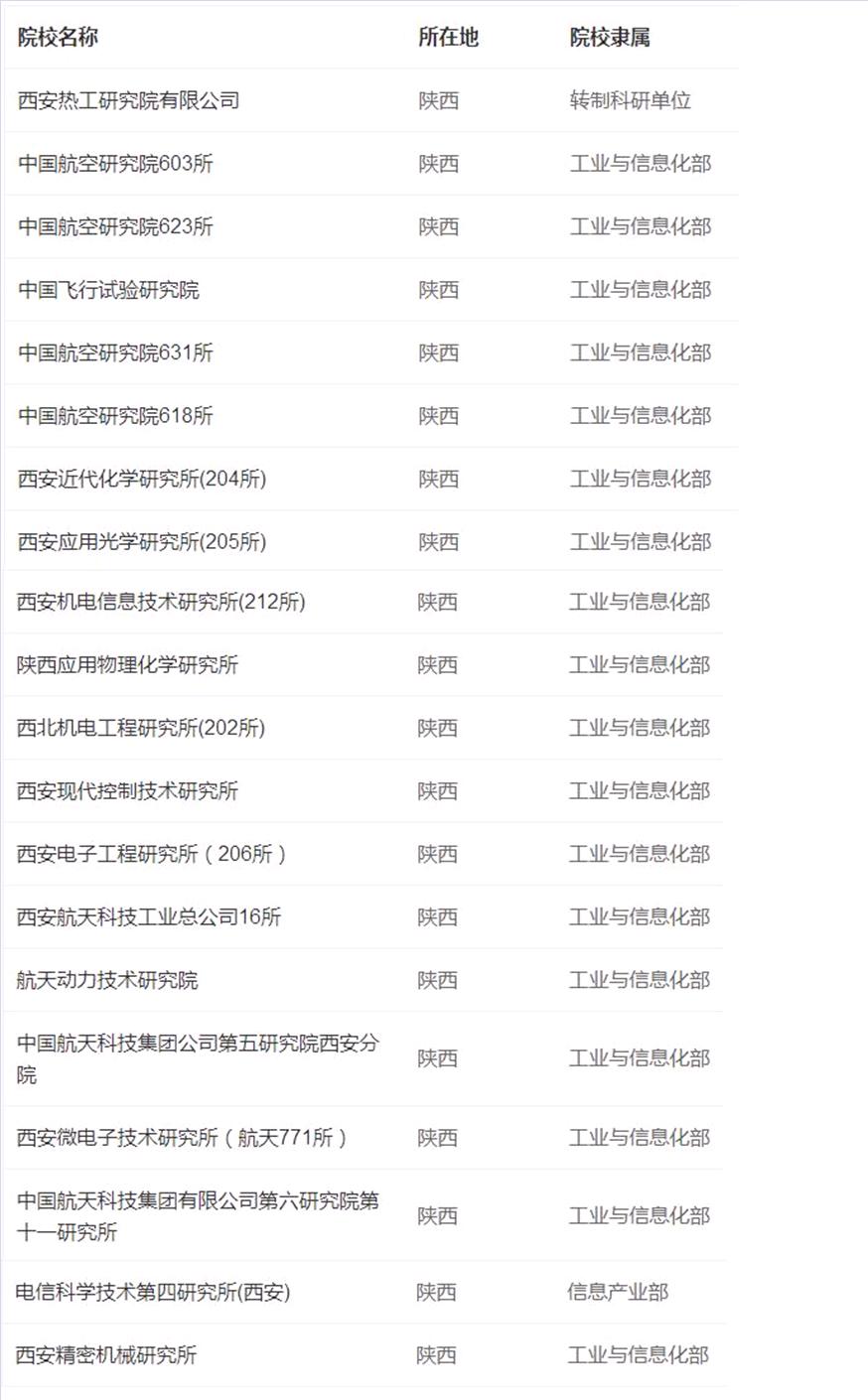 除了大学，陕西这些单位也可以招生研究生，个个都牛,一