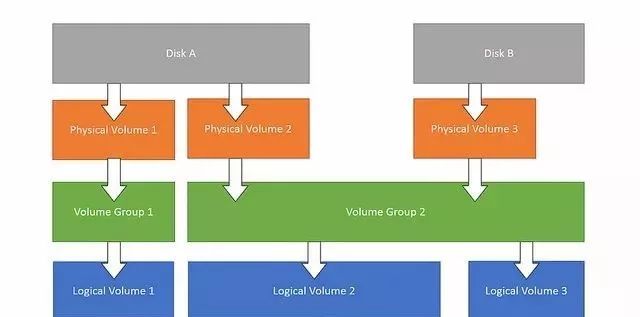 linux查看磁盘分区和使用,linux逻辑磁盘和物理磁盘对应