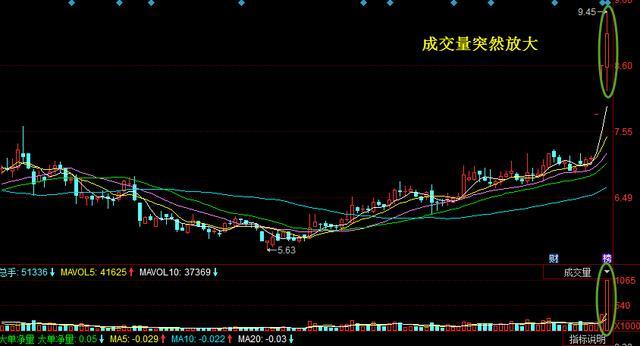成交量判断主力建仓吸筹出货,成交量出现哪种形态主力吸筹完毕