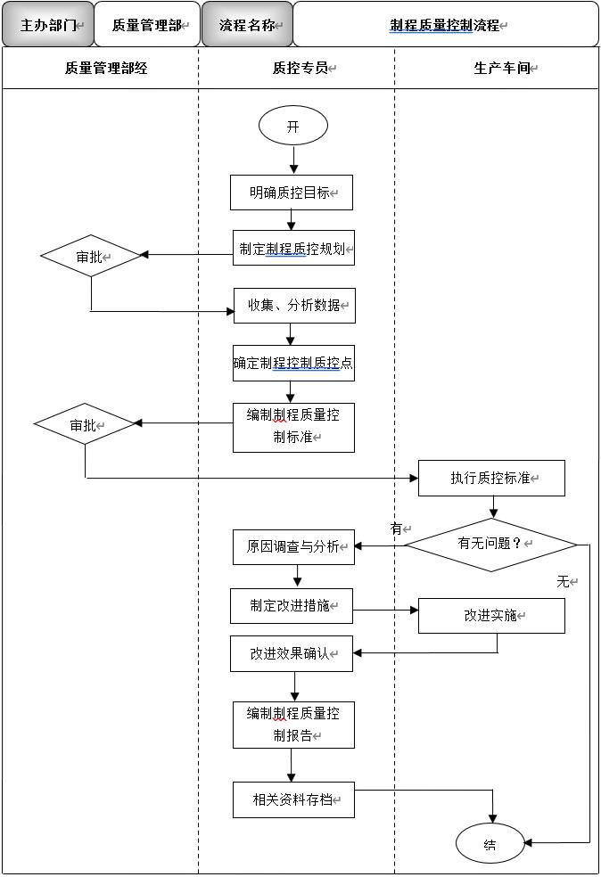 工厂质量管理措施及方法怎么写,工厂品质管理控制流程图