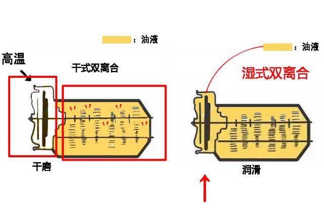 如今的干式双离合怎么样了,干式双离合为什么这么多人说不好