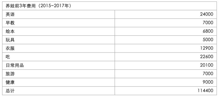 养娃到3岁需要多少钱,养孩子前三年的花销