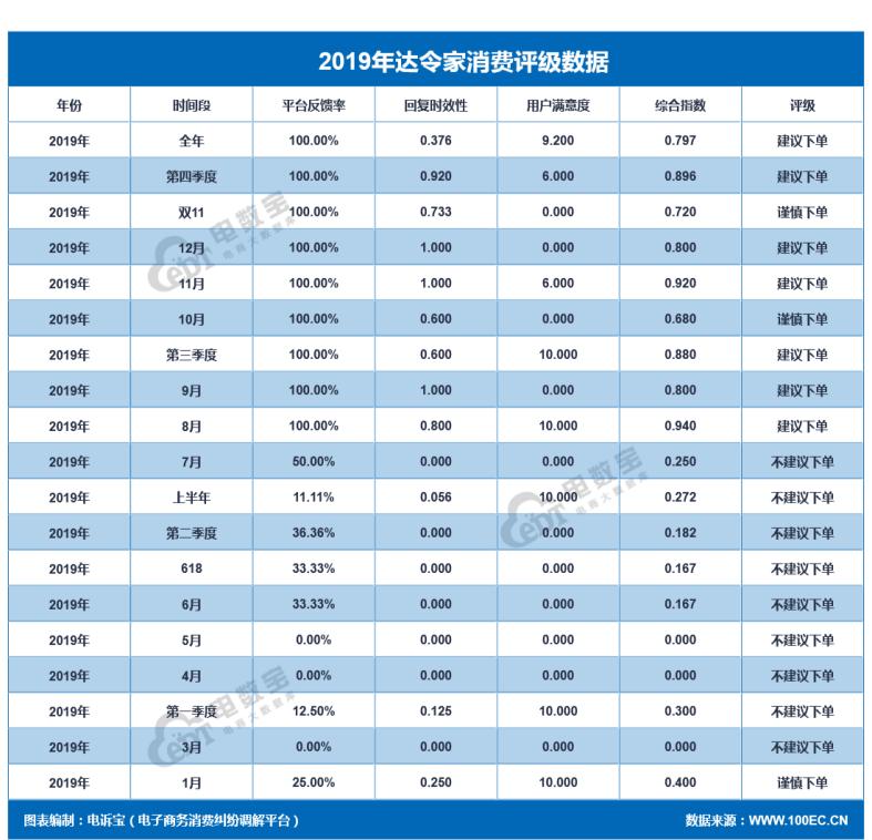 2019社交电商投诉榜：达令家每日一淘斑马会员爱库存等上榜