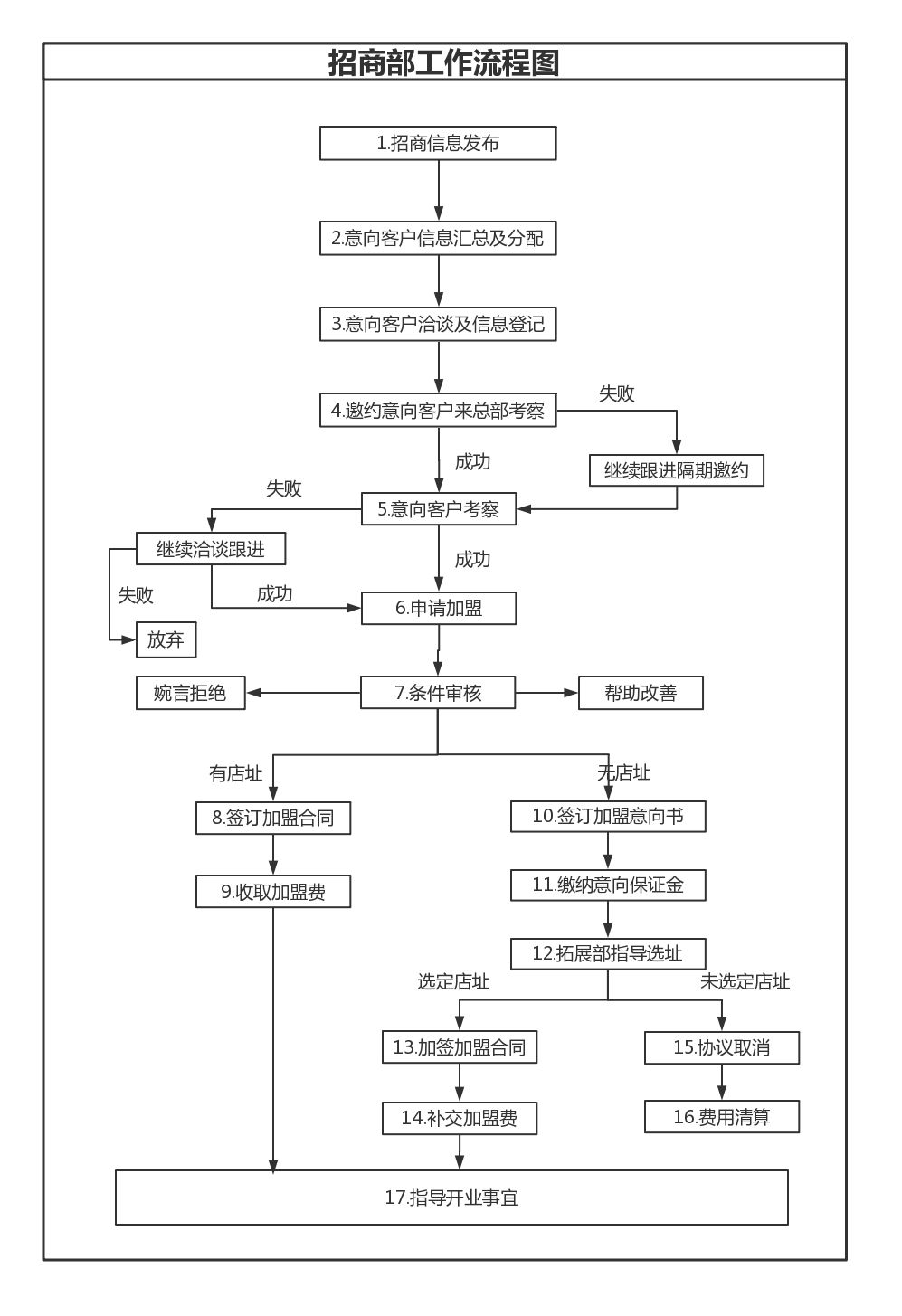 怎样快速启动全国招商,如何启动招商流程