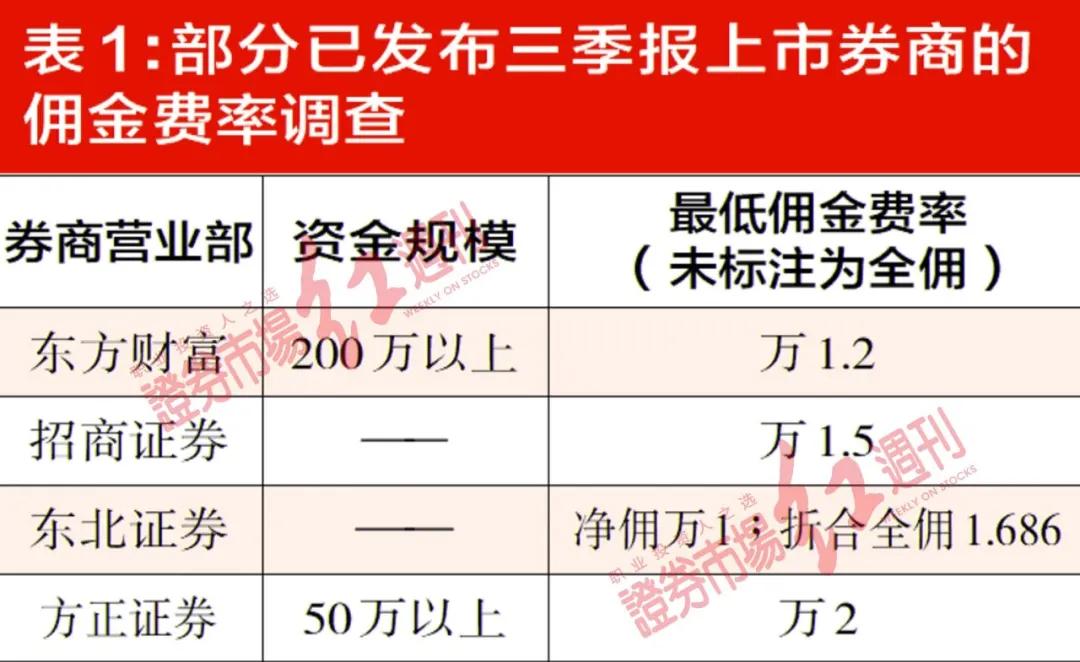 券商佣金0.75,券商佣金万1免5最低收多少钱