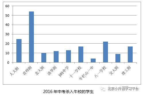 师达小升初,师达中学历年小升初报名录取率