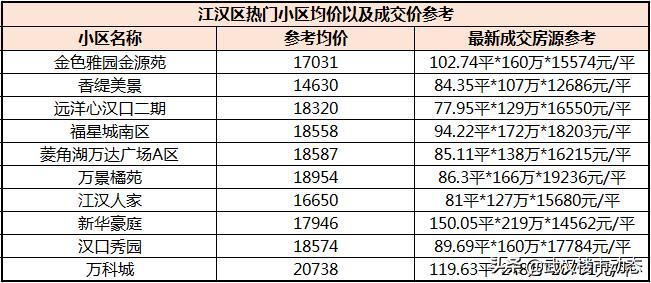 又跌了！有房东大降55万抛售！武汉各区二手房真实成交价曝光