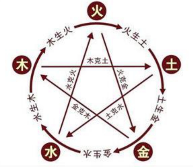 六爻基础知识视频教程,六爻在线排盘预测