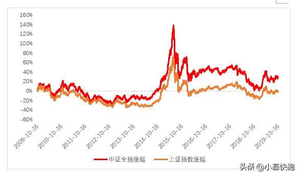 a股3000点到5000点股价涨几倍,近十年a股历史上的单日大涨