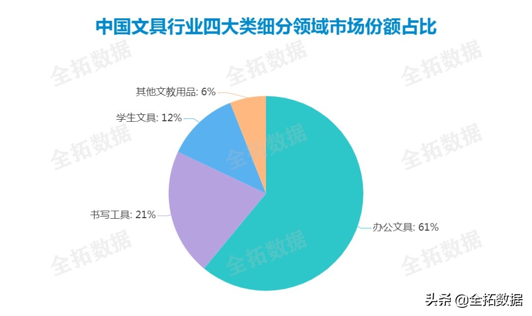 全拓数据|小文具孕育大市场，文创赋能文具行业品牌化
