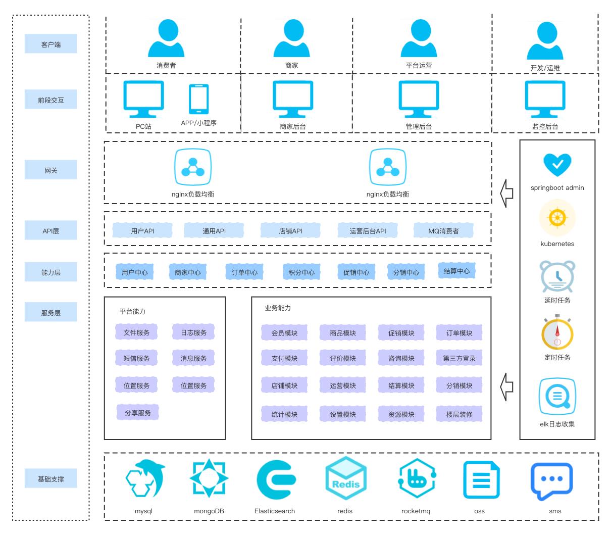 开箱即用后台管理系统,小程序商城开源java