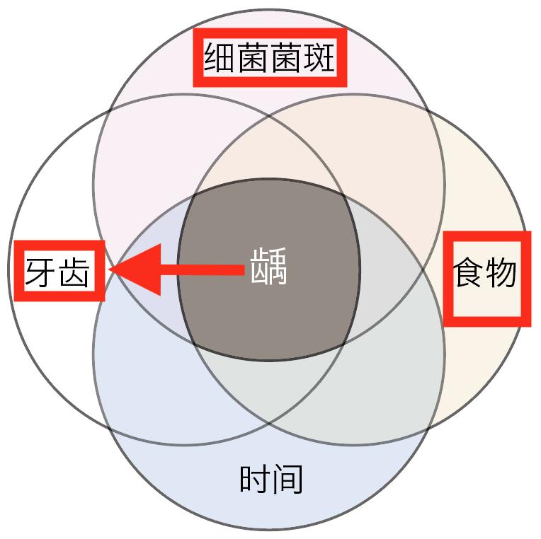 认真刷牙、不吃糖的娃竟得了10颗蛀牙，只因家长疏忽了这4点