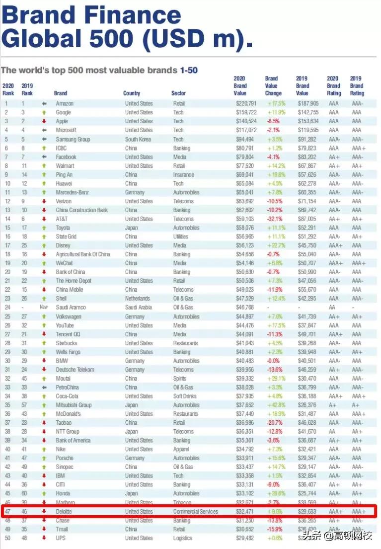 2023世界500强企业普华永道排第几,德企500强排名