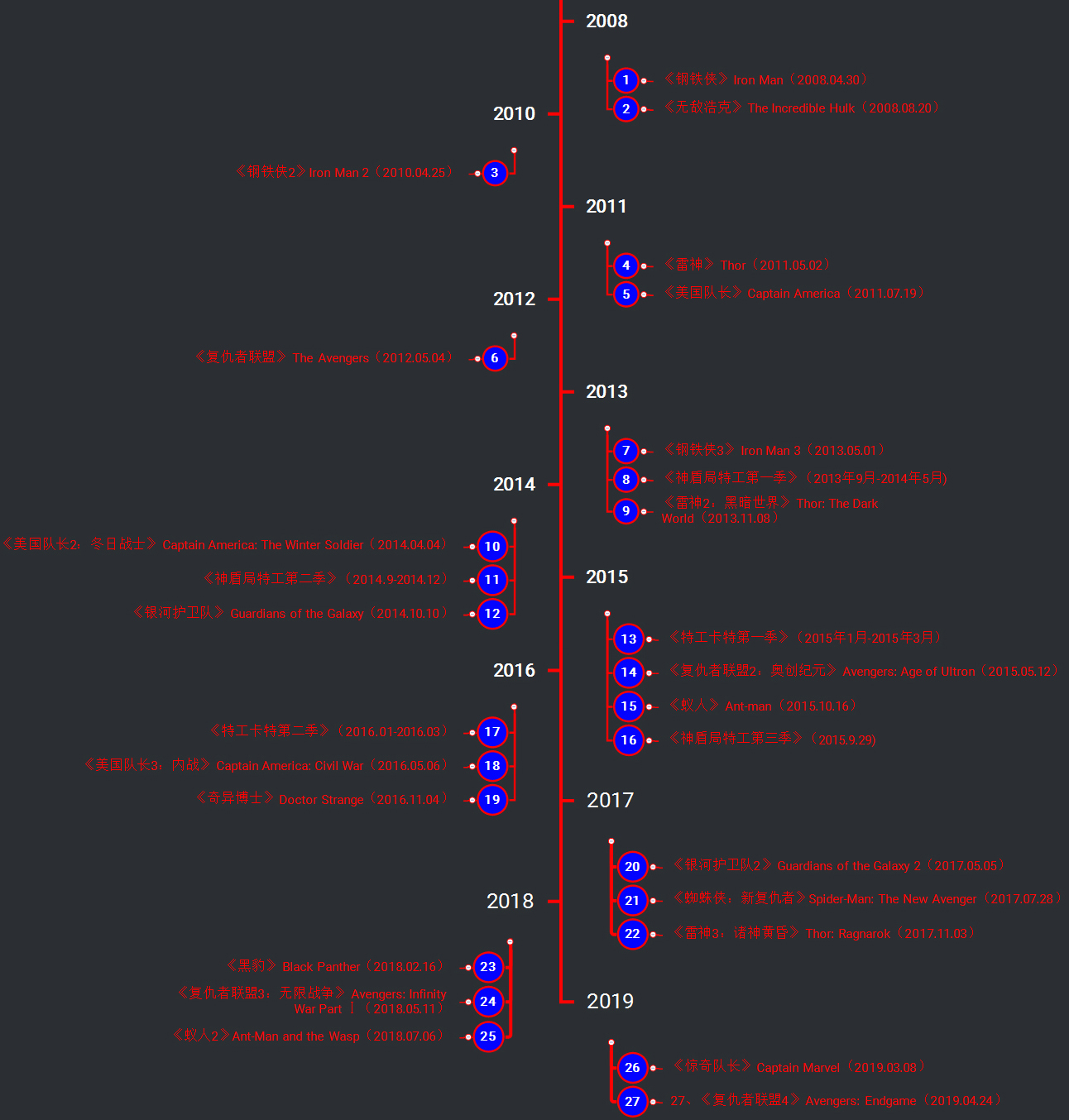 漫威复联4后的观看顺序,复联4结束后漫威电影观看顺序