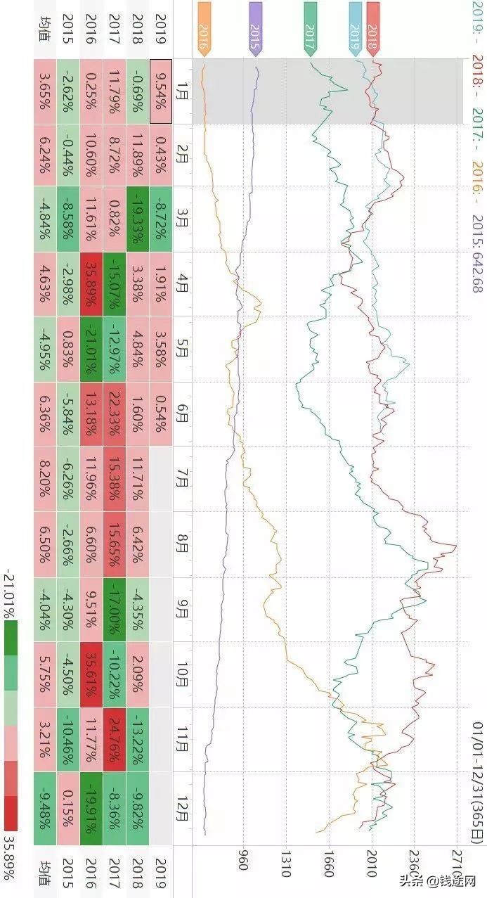 商品期货板块季节性趋势,商品期货鸡蛋价格季节性规律
