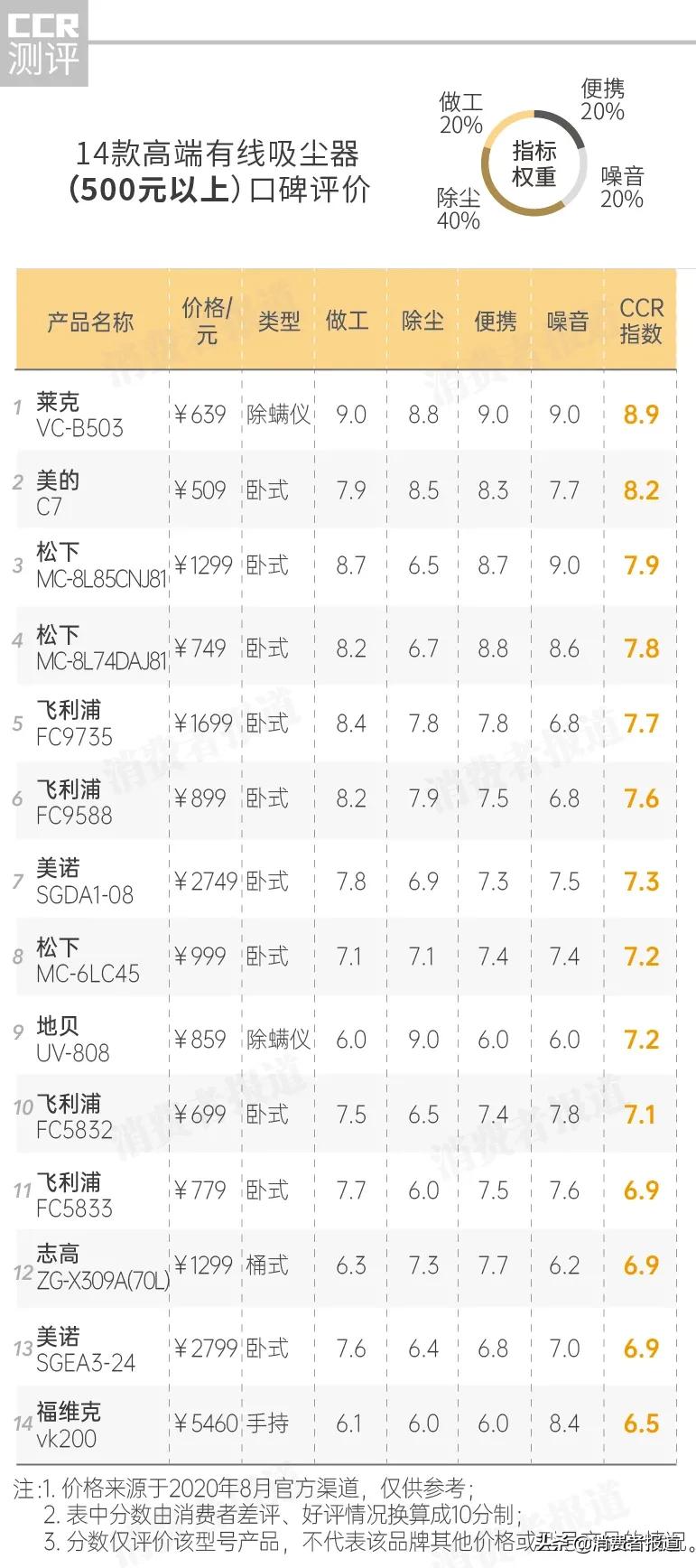 热门吸尘器对比评测,68元轻便吸尘器推荐