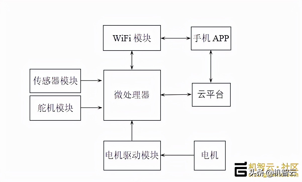 基于机智云+Shineblink的智能宠物屋，智能投喂、自动清洁、