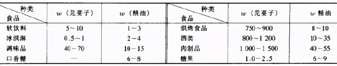 20种常见香料的用法,食品中一般有用哪几种香料