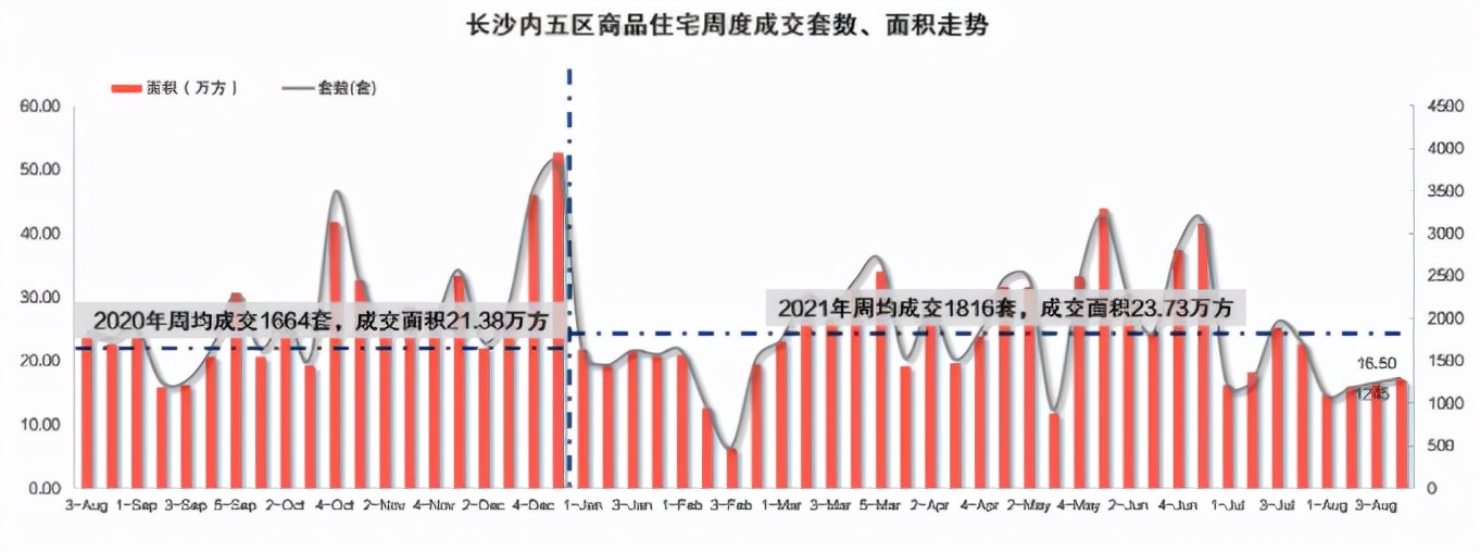 长沙最新楼市一周成交排行,上周长沙楼市成交量