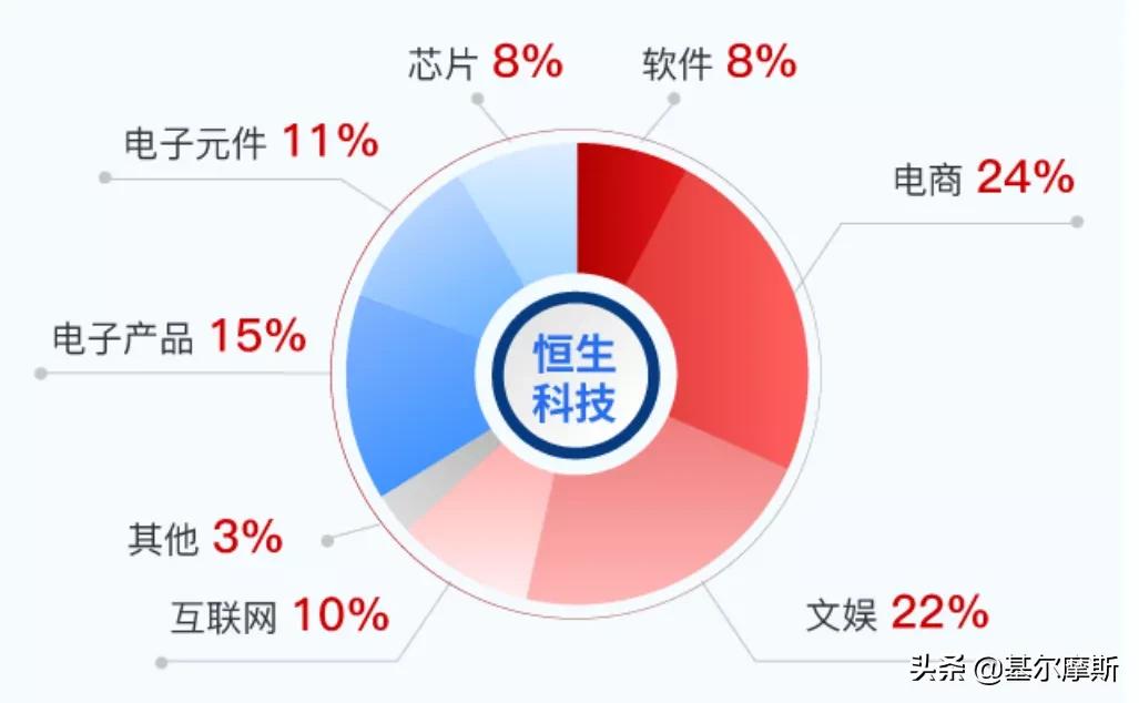 恒生科技回调,科技股回调完毕后市如何