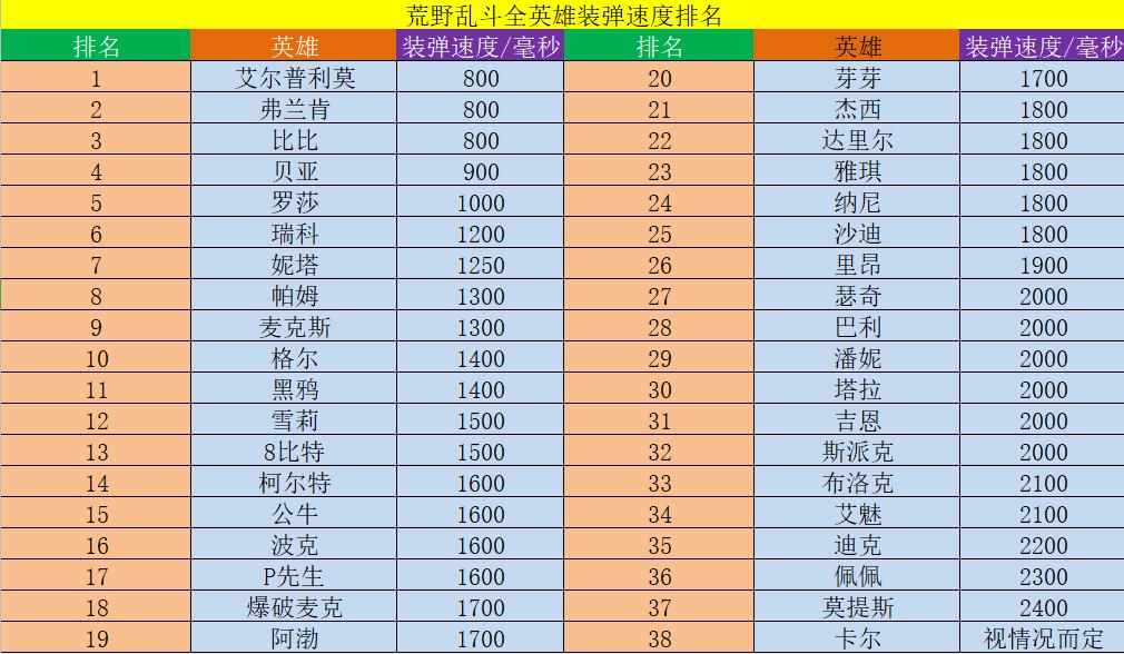 荒野乱斗s20赛季英雄强度排行榜,荒野乱斗普里莫高端局全局打法