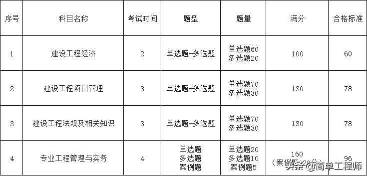一级建造师报考条件大全,贵州省一级建造师报考条件