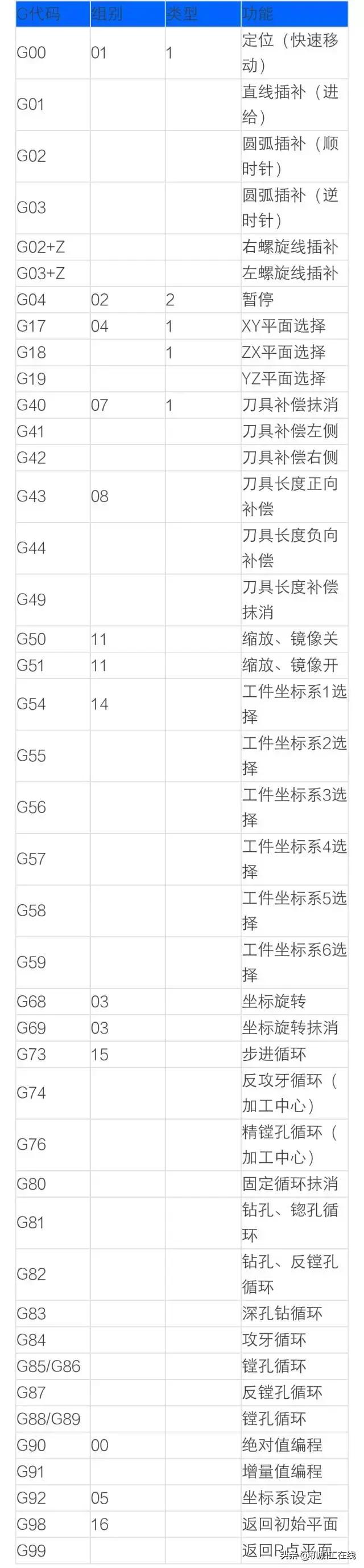数控系统代码一览表,数控车床系统代码大全
