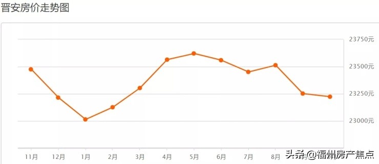 2019福州九月二手房,9月份福州房价走势