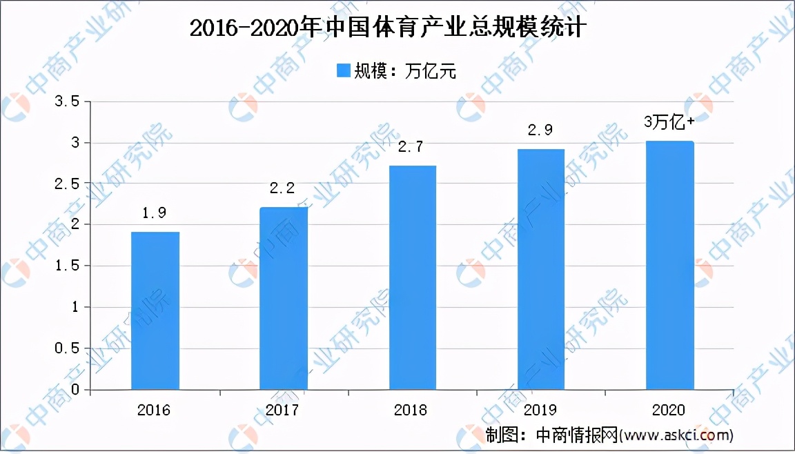 中国体育产业发展报告,2021中国体育产业分析