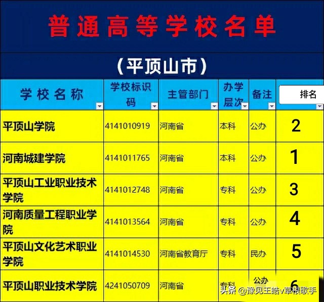 2022年平顶山学院在河南排名多少,平顶山汝州有哪些大学